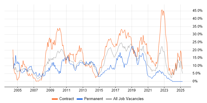 Job vacancy trend for Java in Worthing