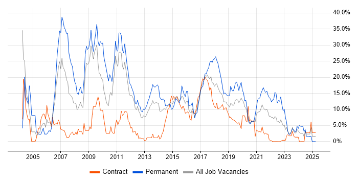 Job vacancy trend for JavaScript in Worthing