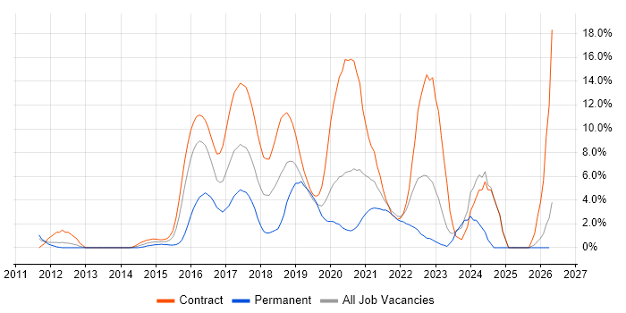 Jenkins job vacancy trend in Worthing
