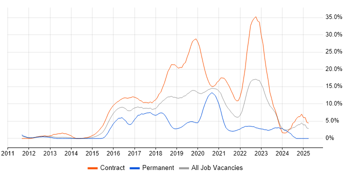 Job vacancy trend for JIRA in Worthing
