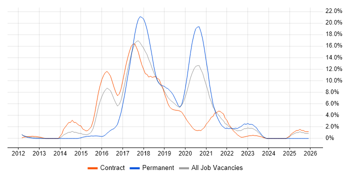 JSON job vacancy trend in Worthing