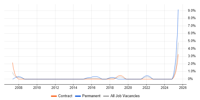 Job vacancy trend for Junior Project Manager in Worthing