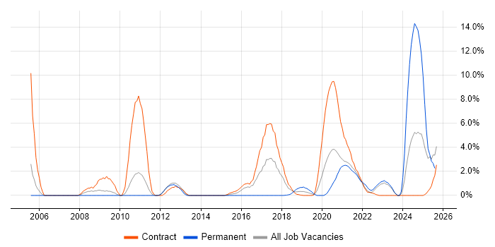 Job vacancy trend for Knowledge Transfer in Worthing