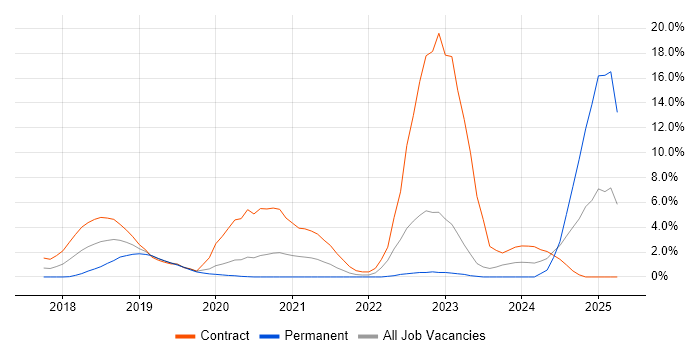 Job vacancy trend for Kubernetes in Worthing Job vacancy trend for Kubernetes in Worthing