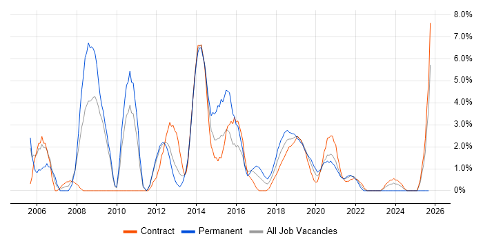 LAN job vacancy trend in Worthing