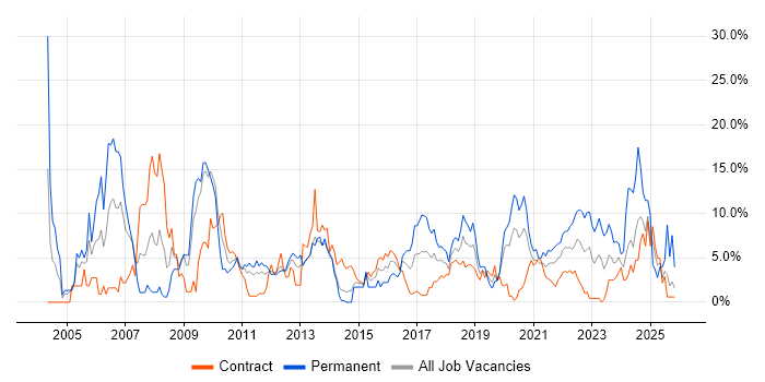 Lead job vacancy trend in Worthing