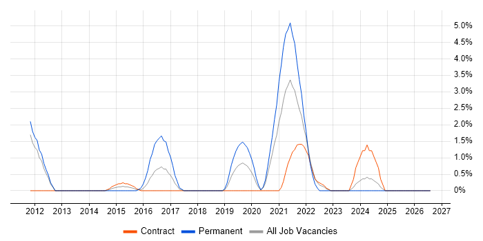 Lean Six Sigma job vacancy trend in Worthing