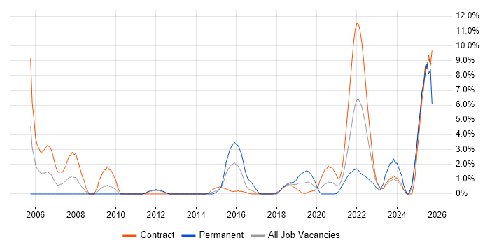 Legacy Systems job vacancy trend in Worthing