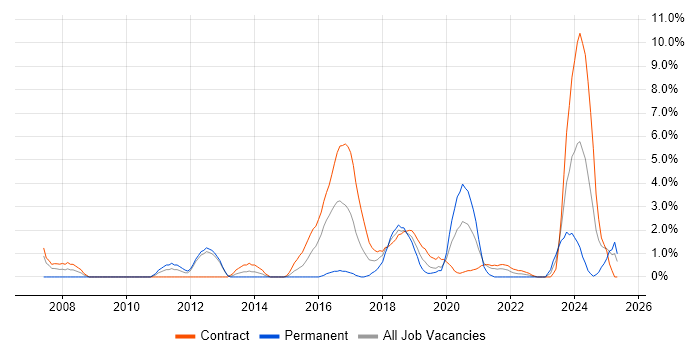 Job vacancy trend for Legal in Worthing Job vacancy trend for Legal in Worthing