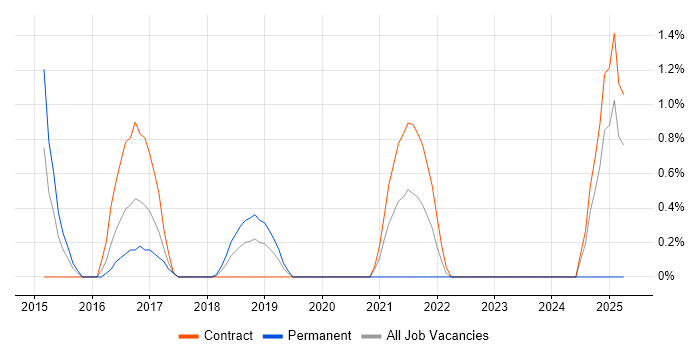 Job vacancy trend for Linux Administrator in Worthing Job vacancy trend for Linux Administrator in Worthing