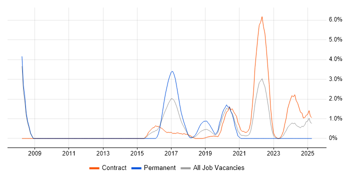 Job vacancy trend for Linux Engineer in Worthing