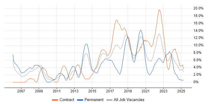 Job vacancy trend for Linux in Worthing Job vacancy trend for Linux in Worthing