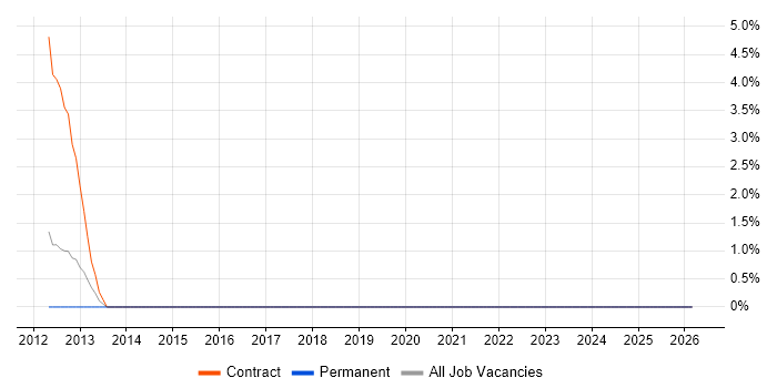 LiveCycle job vacancy trend in Worthing