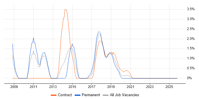 Load Balancing job vacancy trend in Worthing