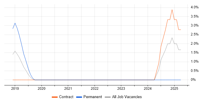Job vacancy trend for Low-Code in Worthing
