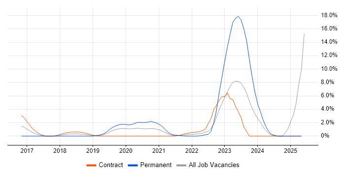 Job vacancy trend for Machine Learning in Worthing Job vacancy trend for Machine Learning in Worthing
