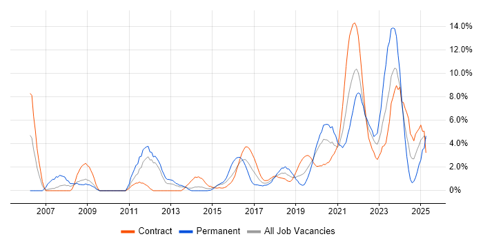Job vacancy trend for Management Information System in Worthing
