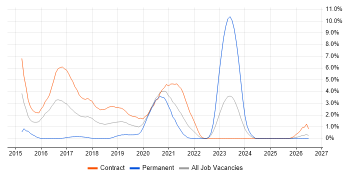 Market Research job vacancy trend in Worthing