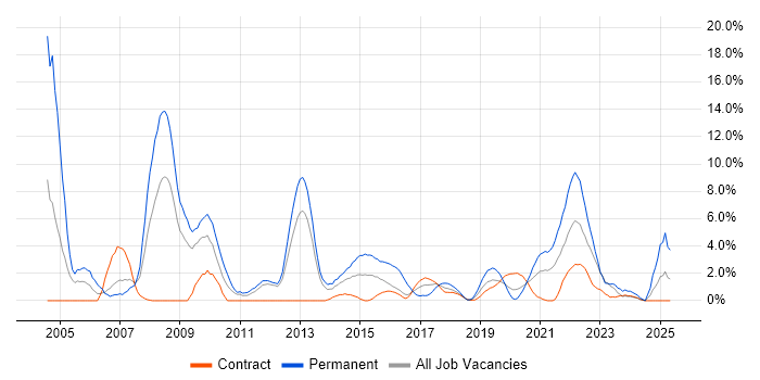 Job vacancy trend for Marketing in Worthing Job vacancy trend for Marketing in Worthing