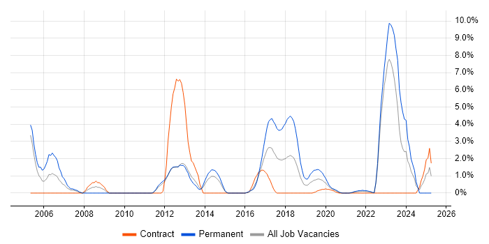 Job vacancy trend for Mathematics in Worthing