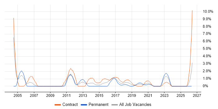 Matrix Organization job vacancy trend in Worthing