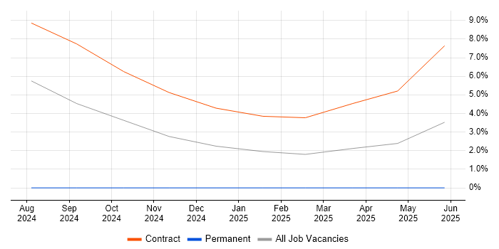 Job vacancy trend for Maximo Architect in Worthing