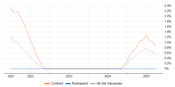 Job vacancy trend for Maximo Project Manager in Worthing