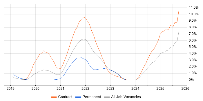 Maximo job vacancy trend in Worthing