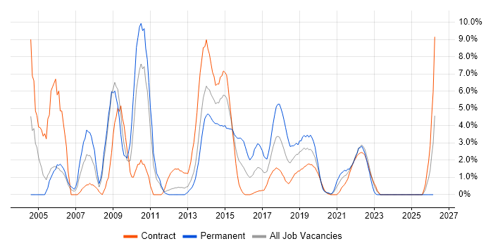 MCSE job vacancy trend in Worthing