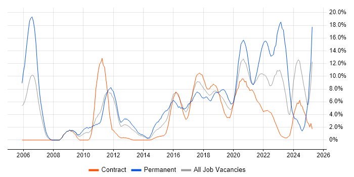Job vacancy trend for Mentoring in Worthing
