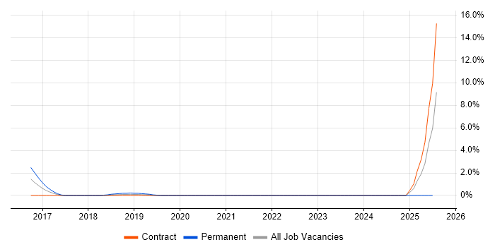 Job vacancy trend for Metadata Management in Worthing