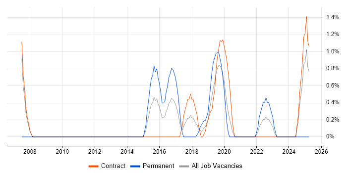 Job vacancy trend for Metadata in Worthing