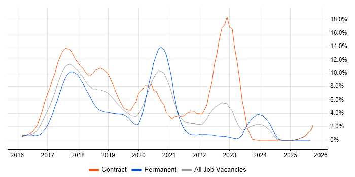 Microservices job vacancy trend in Worthing