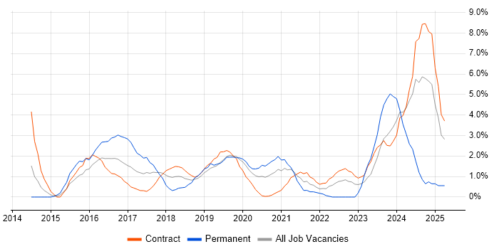 Job vacancy trend for Microsoft 365 in Worthing