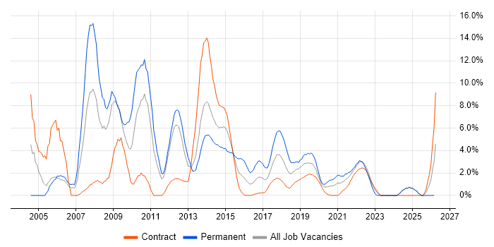 Microsoft Certification job vacancy trend in Worthing
