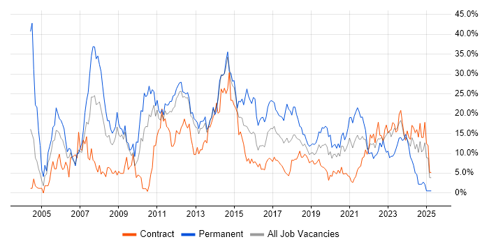 Job vacancy trend for Microsoft in Worthing Job vacancy trend for Microsoft in Worthing