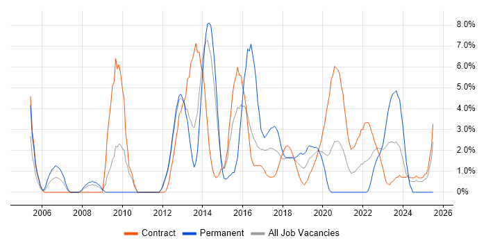 Job vacancy trend for Middleware in Worthing Job vacancy trend for Middleware in Worthing
