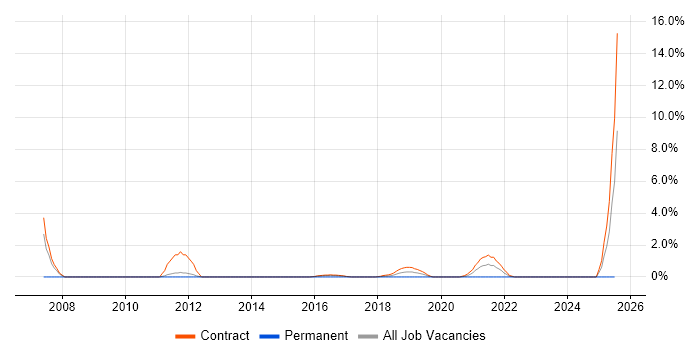 Job vacancy trend for Migration Manager in Worthing