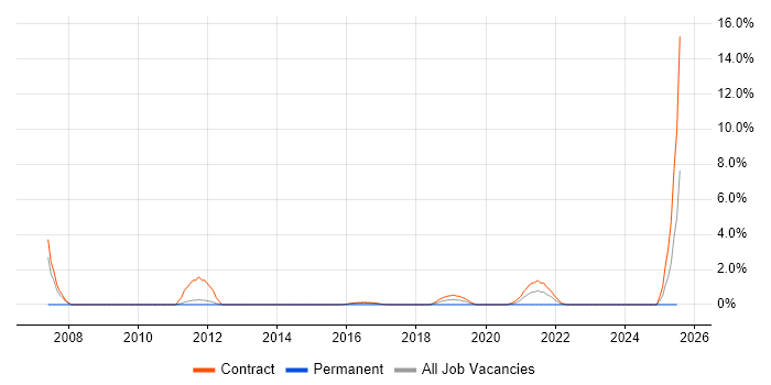 Job vacancy trend for Migration Project Manager in Worthing