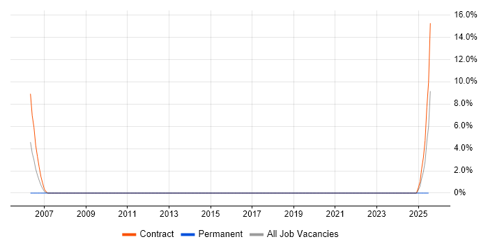 Job vacancy trend for Migration Specialist in Worthing