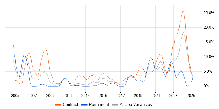 Job vacancy trend for Migration in Worthing Job vacancy trend for Migration in Worthing