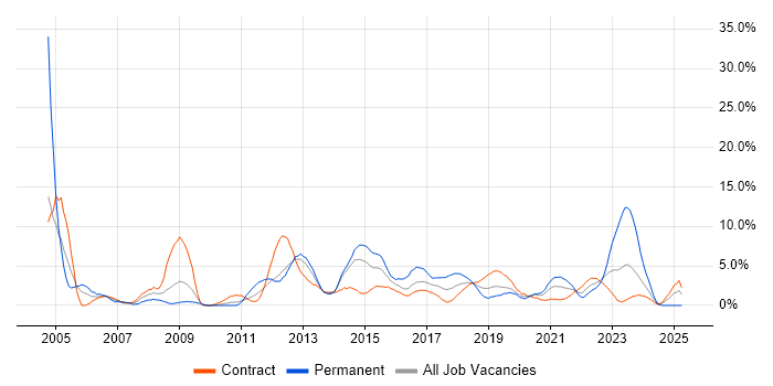 Job vacancy trend for Microsoft Excel in Worthing Job vacancy trend for Microsoft Excel in Worthing