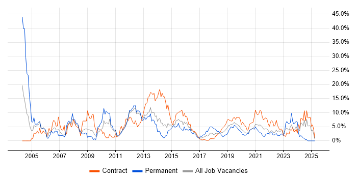 Job vacancy trend for Microsoft Office in Worthing