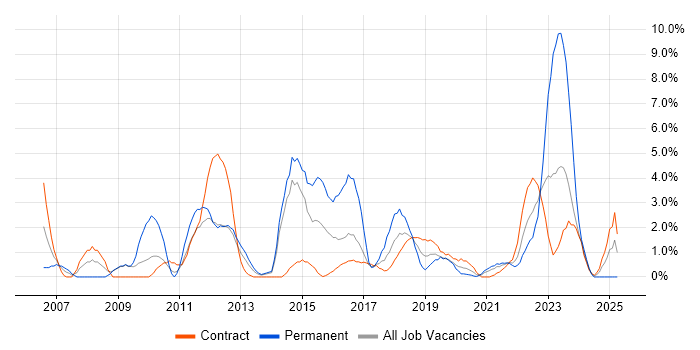 Job vacancy trend for Microsoft PowerPoint in Worthing