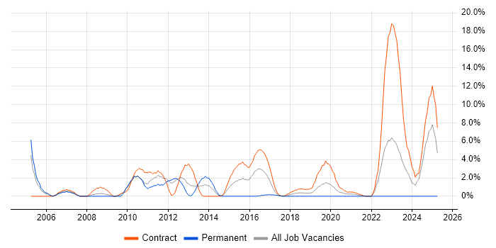 Job vacancy trend for NetWeaver in Worthing