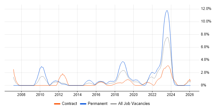 Network Security job vacancy trend in Worthing
