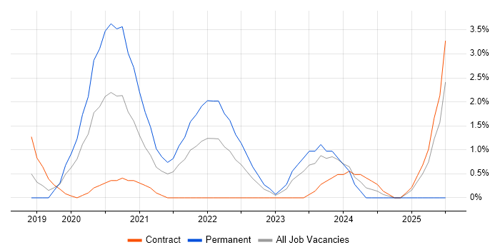 Job vacancy trend for NIST in Worthing