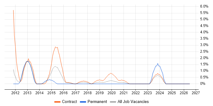 Non-Functional Testing job vacancy trend in Worthing