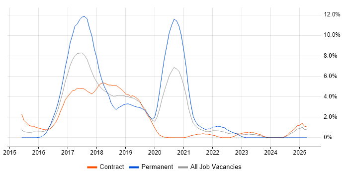 Job vacancy trend for NoSQL in Worthing
