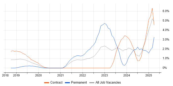 Job vacancy trend for Onboarding in Worthing Job vacancy trend for Onboarding in Worthing